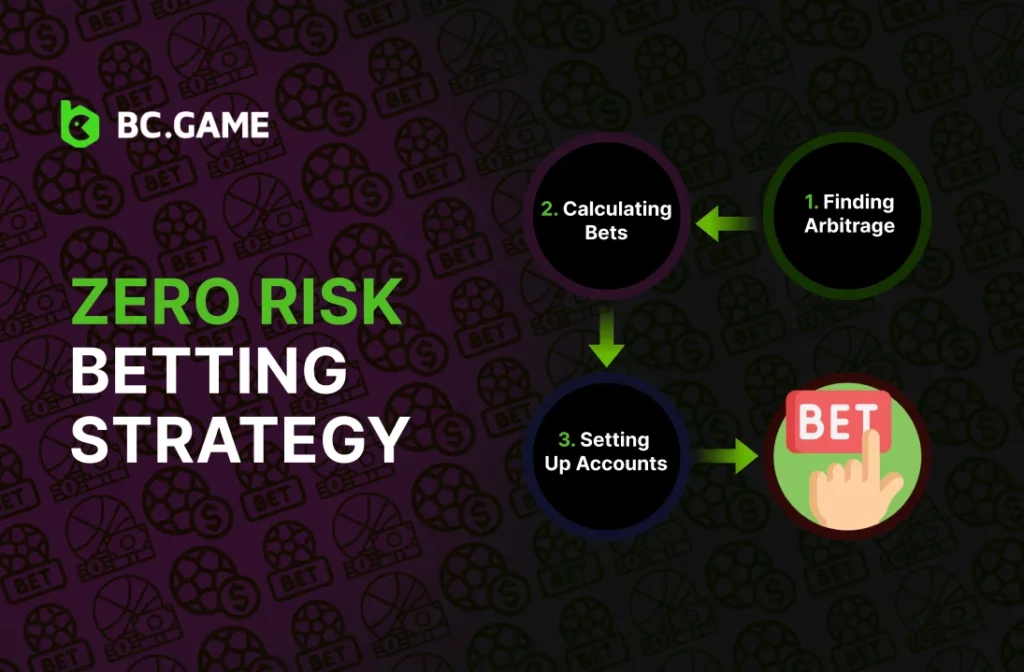 Zero Risk Betting Strategy