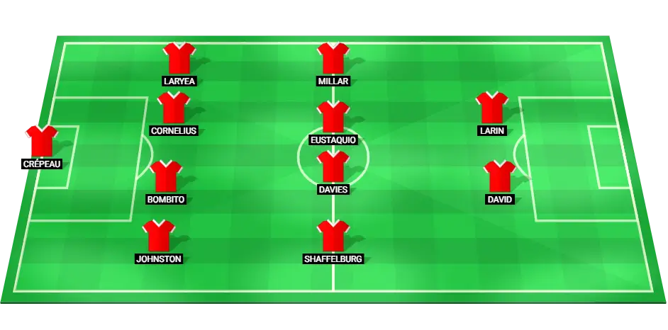 Projected starting lineup for the Canada national football team in the Copa America match against Chile.