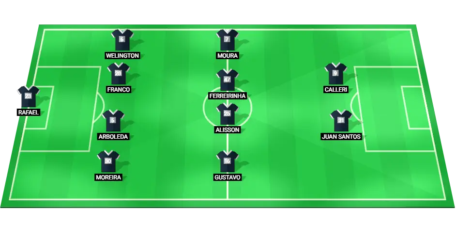 Predicted starting lineup for Sao Paulo football team against Internacional.