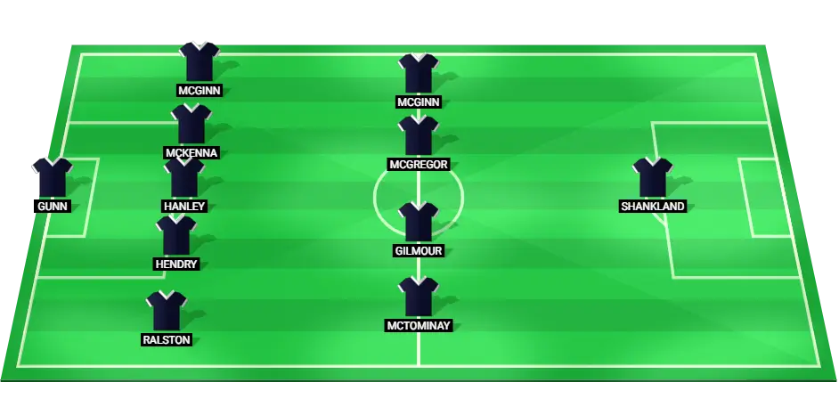 Predicted starting lineup for Scotland football team against Hungary in Euro 2024.