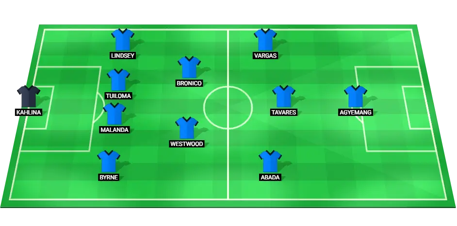 Predicted starting lineup for Charlotte FC in their upcoming match against Inter Miami.