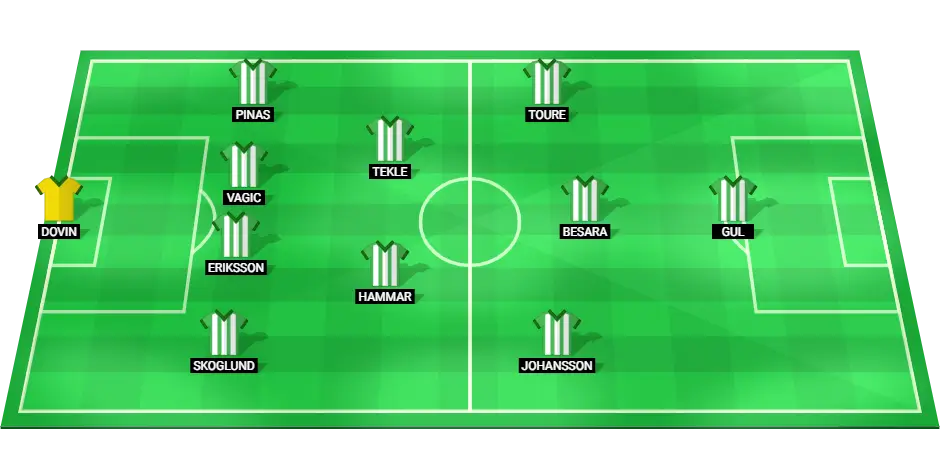 Predicted Starting Lineup for Hammarby against Goteborg.