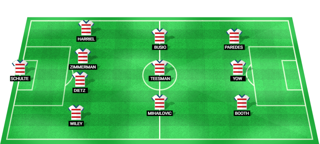 Predicted lineup for the USA U23 football team at the Paris 2024 Olympics.