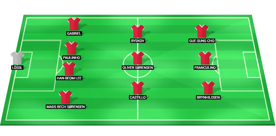 FC Midtjylland Probable Lineup for Match Against AGF Aarhus.