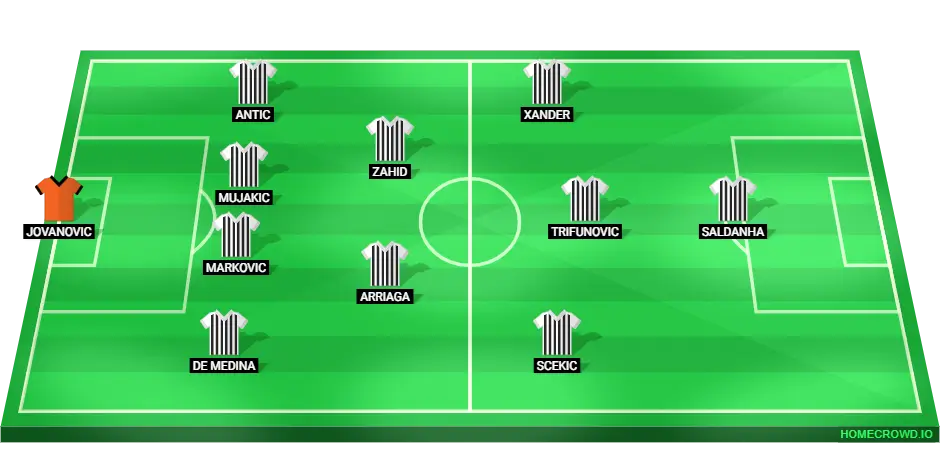 Predicted starting lineup for Partizan in the Champions League qualification match against Dynamo Kiev.