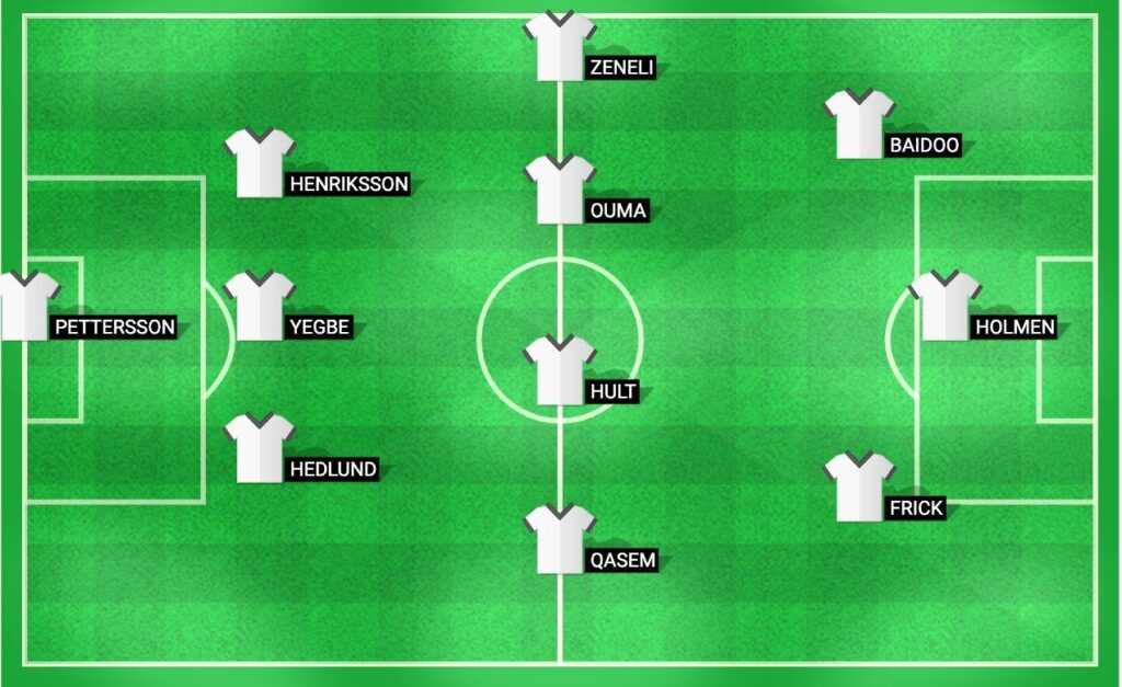 Probable lineup for Elfsborg in the Europa League Qualification 2024 match against Molde.