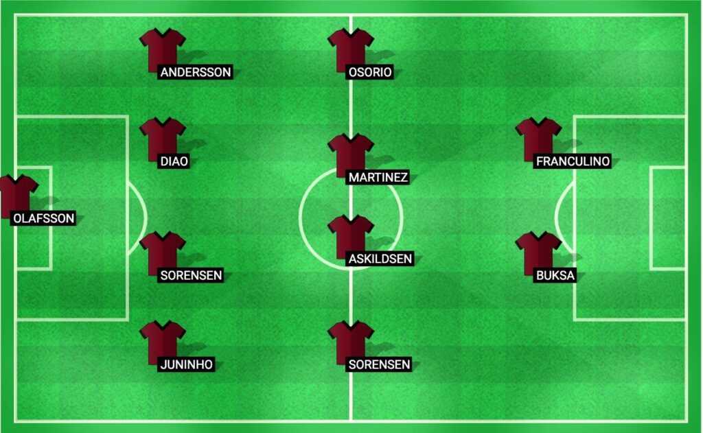 Projected starting lineup for Midtjylland in the match against Lyngby, Danish Superliga 2024