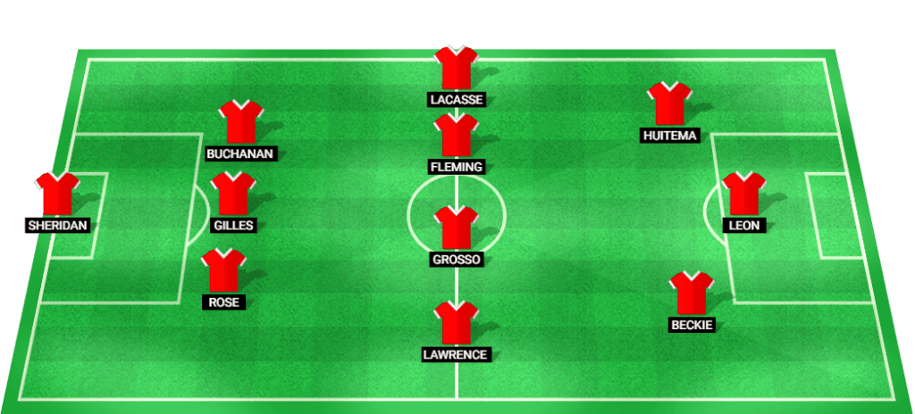 Predicted starting lineup for the Canada women's football team in the Olympic Quarter-finals 2024.