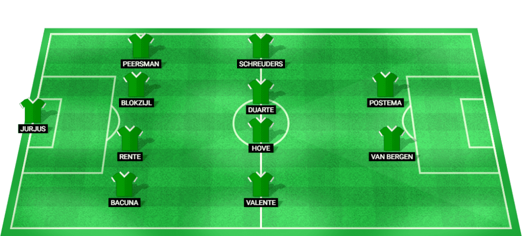 Predicted starting lineup for Groningen in their match against NAC Breda.