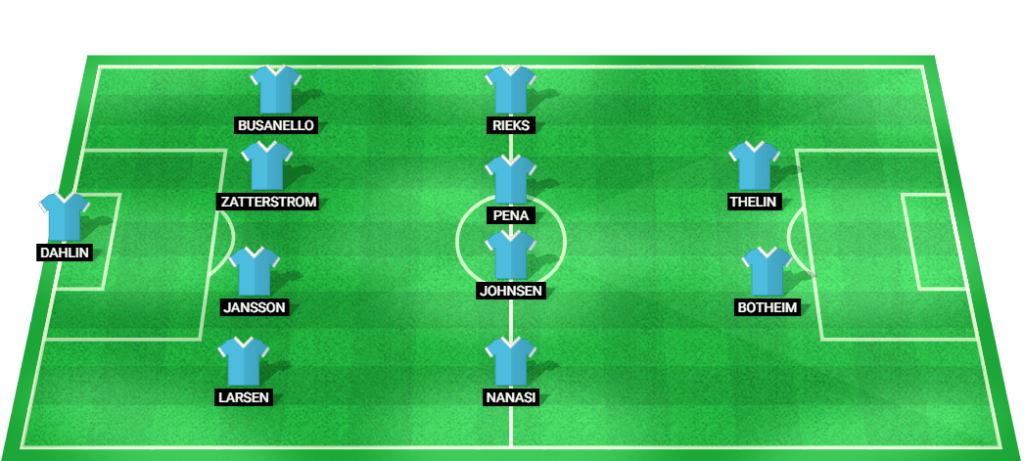 Predicted lineup for Malmo FF in the Champions League 2024 match.