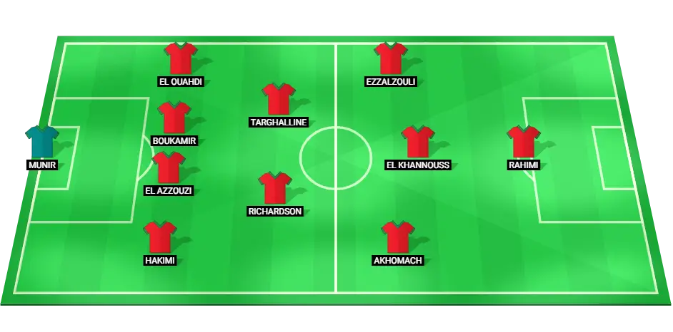 Predicted starting lineup for Morocco's football team at the 2024 Olympics.