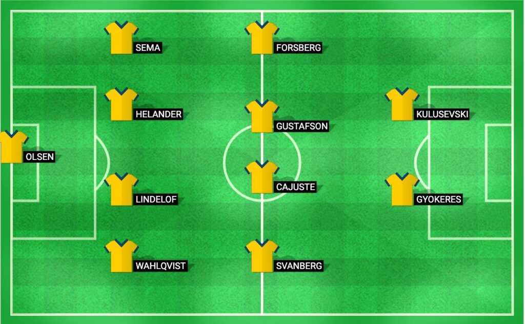 Predicted lineup for the Sweden national football team for the match against Azerbaijan