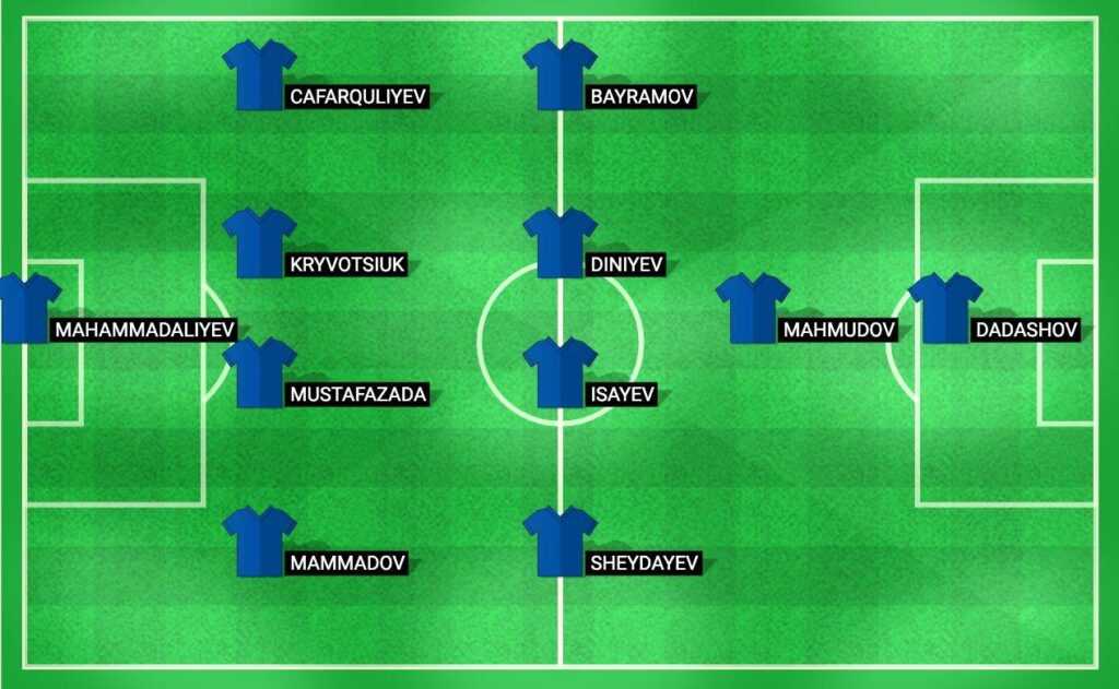 Predicted lineup for the Azerbaijan national football team for the match against Sweden