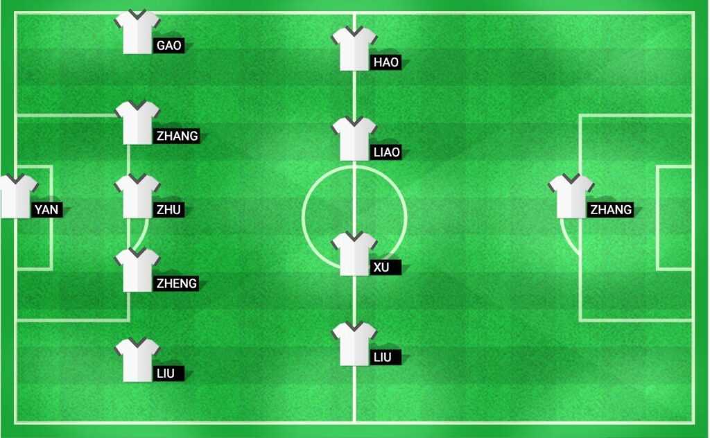 Predicted starting lineup for the China football team at World Championship Qualification 2024