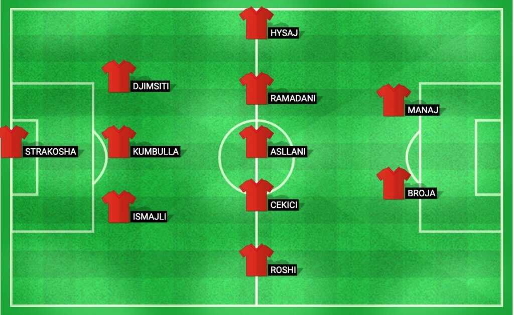 Predicted starting lineup for the Albania national football team in the UEFA Nations League 2024 match