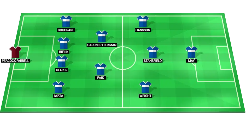 Predicted Birmingham City starting lineup for the match against Wrexham in League One.