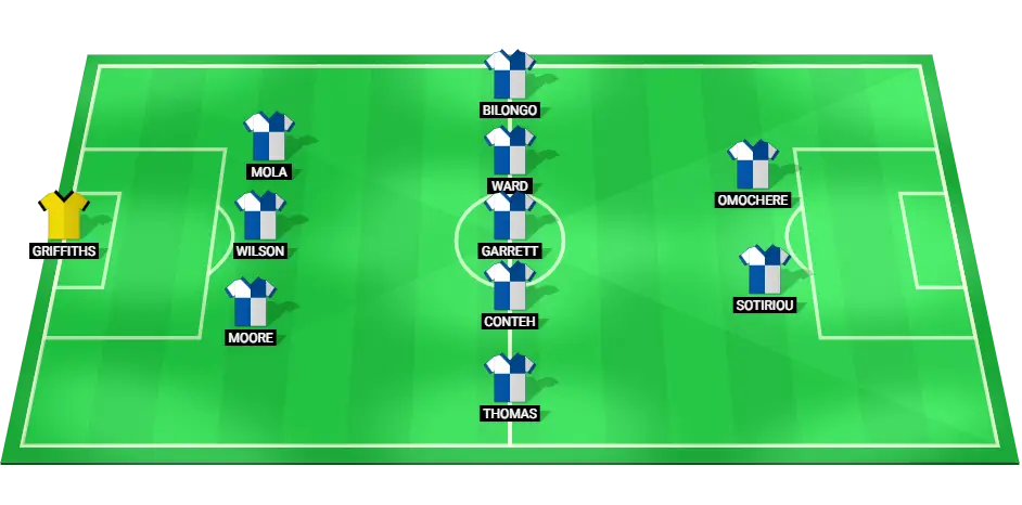 Bristol Rovers predicted starting lineup for the upcoming football match in League One.