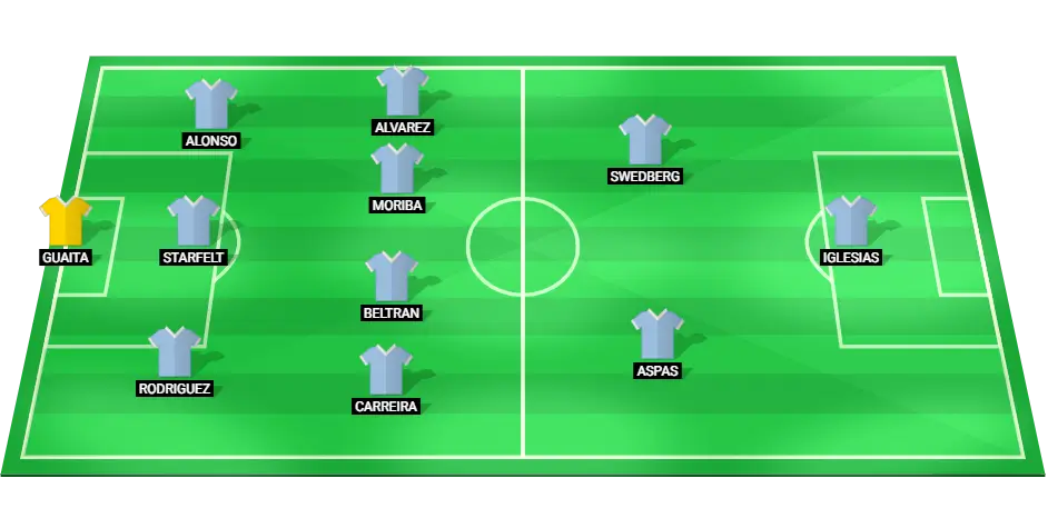 Predicted starting lineup of Celta Vigo for the match against Girona in La Liga.