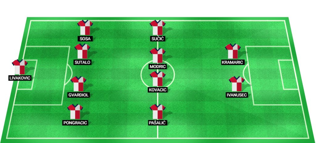 पुर्तगाल के खिलाफ यूईएफए नेशंस लीग मैच में क्रोएशिया की राष्ट्रीय फुटबॉल टीम के लिए अनुमानित शुरुआती लाइनअप।