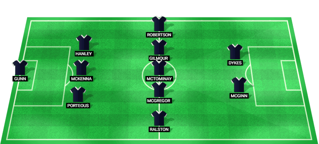 Predicted starting lineup for Scotland's football team in the UEFA Nations League match against Poland.