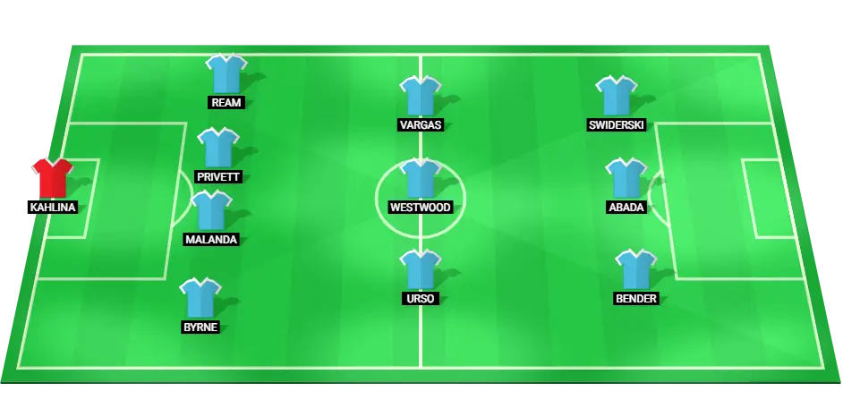 Projected starting lineup for Charlotte FC in the MLS Playoffs match against Orlando City.