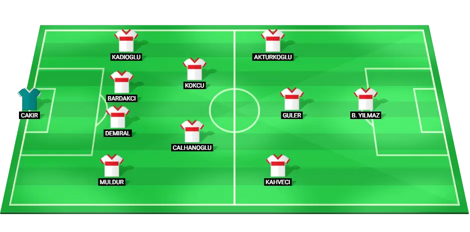 Predicted starting lineup for Turkey football team in the UEFA Nations League match against Montenegro on 11/10/2024.