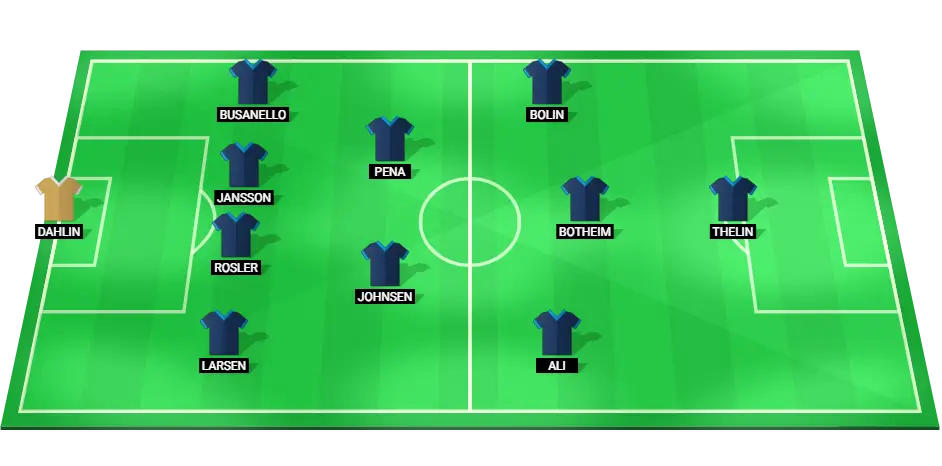 Predicted starting lineup for Malmo in their Europa League clash against Besiktas, showcasing key players and formation.