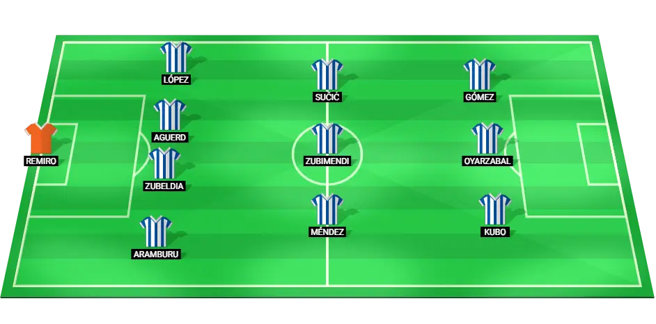 Projected lineup for Real Sociedad against Barcelona in La Liga, featuring key players in a 4-3-3 formation.