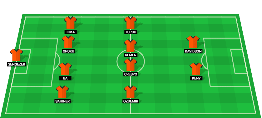 Predicted lineup for Istanbul Basaksehir against Rizespor in the Turkish Super Lig 2025.