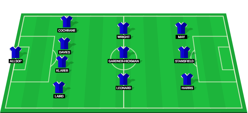 Birmingham possible starting lineup for the match against Wrexham at League One 2025.