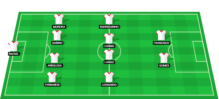 Predicted starting lineup for Sao Paulo against Guarani in Paulista Serie A1.