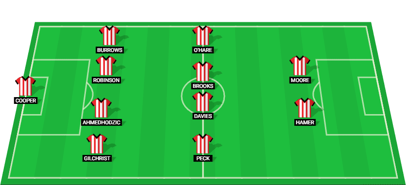 Predicted starting lineup for Sheffield United in the Championship match against Watford 2025.