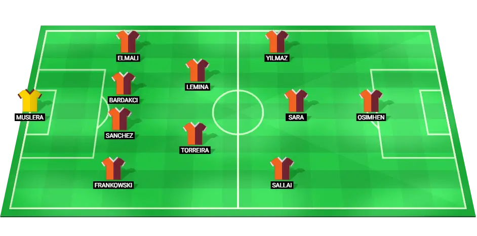 Predicted starting lineup for Galatasaray football team ahead of their Super Lig match against Kasimpasa on March 2, 2025.