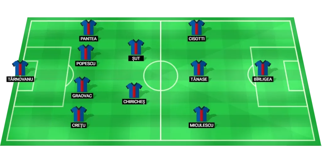 FCSB predicted lineup vs Arges Pitesti (Superliga, 24 Aug 2025): 4-2-3-1 formation.