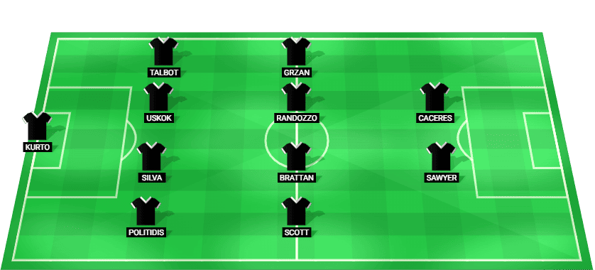 Прогнозируемый стартовый состав ФК «Макартур» против «Вестерн Сидней Уондерерс» в лиге А 2025 года