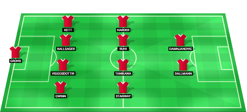 Bayern Munich Women predicted starting lineup vs Arsenal in UWCL