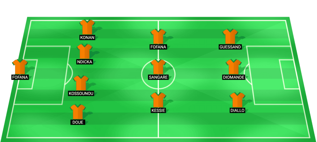 Predicted starting lineup for Ivory Coast national football team at AFCON 2025 round of 16