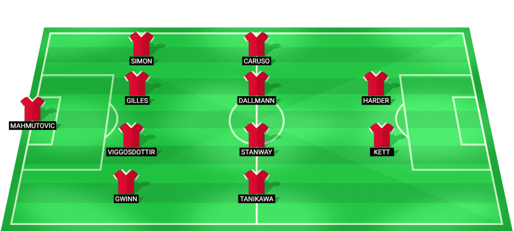 Bayern Munich Women predicted starting lineup - UEFA Women's Champions League 2026