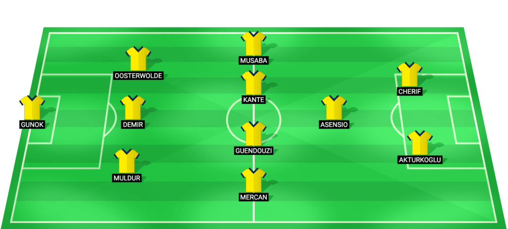 Fenerbahçe predicted starting lineup – Trendyol Süper Lig away game at Karagümrük March 2026