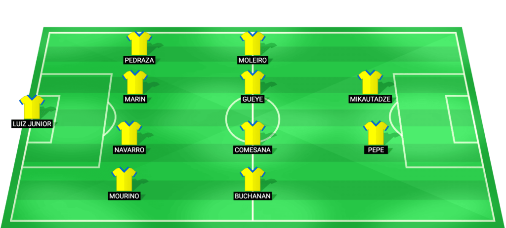 Villarreal predicted starting lineup for LaLiga match against Real Sociedad on March 20, 2026