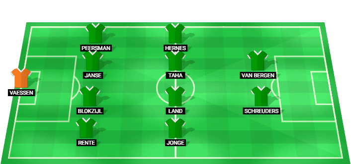 Groningen predicted starting lineup vs Ajax