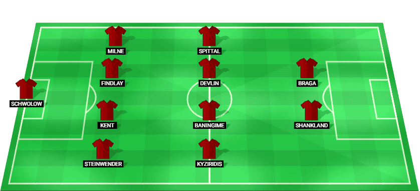 Hearts predicted starting lineup for the match against Celtic