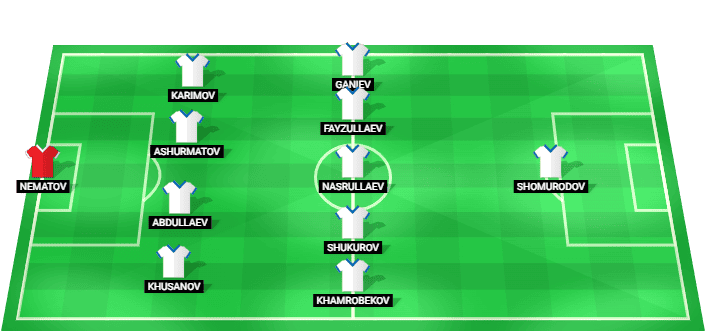 Uzbekistan predicted starting lineup vs DR Congo June 2026