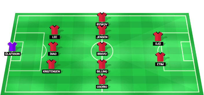 Midtjylland predicted lineup against Besiktas in the UEFA Europa League Qualification