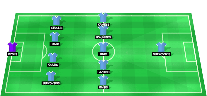 Riga FC predicted starting lineup vs Leevon PPK July 2026