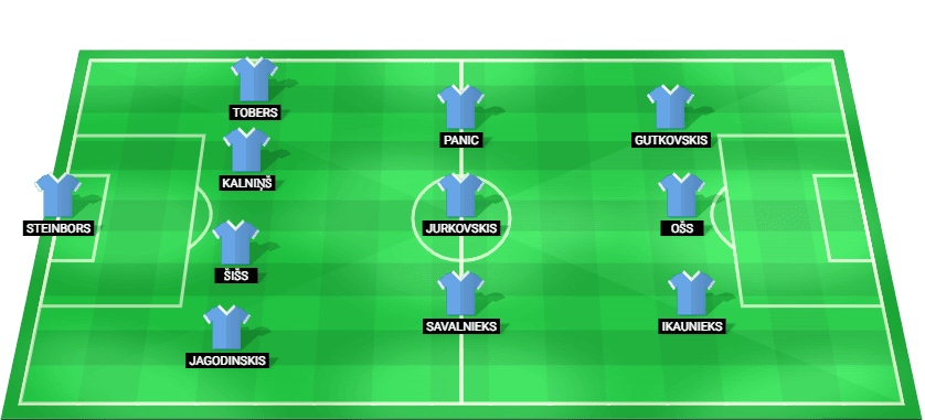 Riga FC predicted starting lineup against Ararat-Armenia July 2026