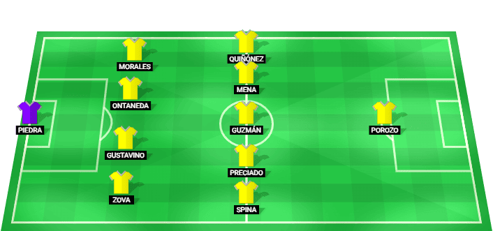 Aucas predicted starting lineup against Guayaquil City July 2026