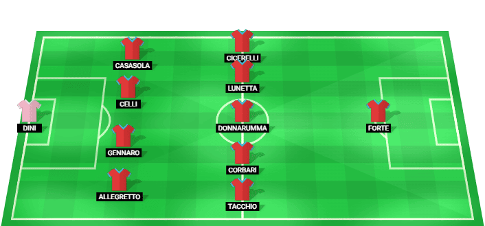 Catania predicted starting lineup vs Parma August 2026