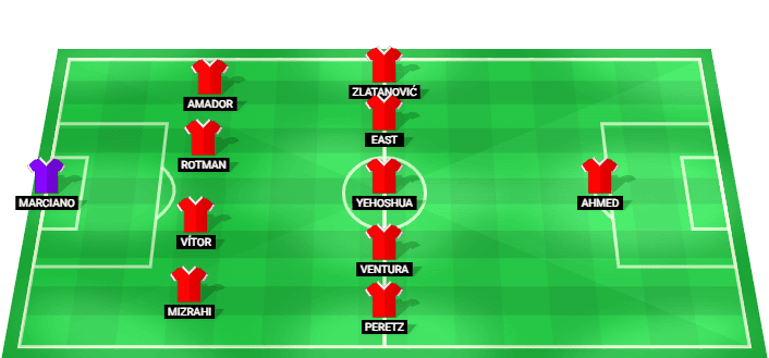 Hapoel Be'er Sheva predicted starting lineup against Sabah FK August 2026