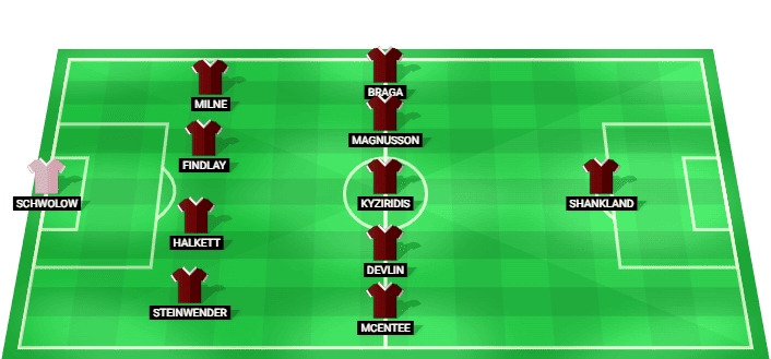 Heart of Midlothian predicted starting lineup vs Benfica August 2026